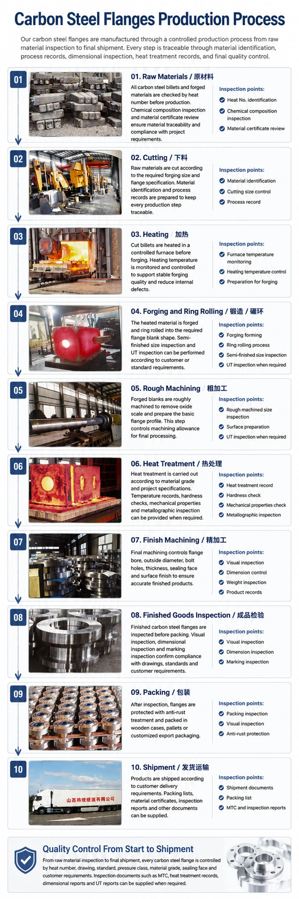 PRODUCTION PROCESS
