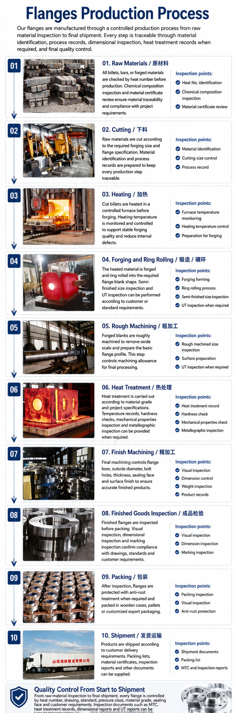 PRODUCTION PROCESS PRODUCTION PROCESS